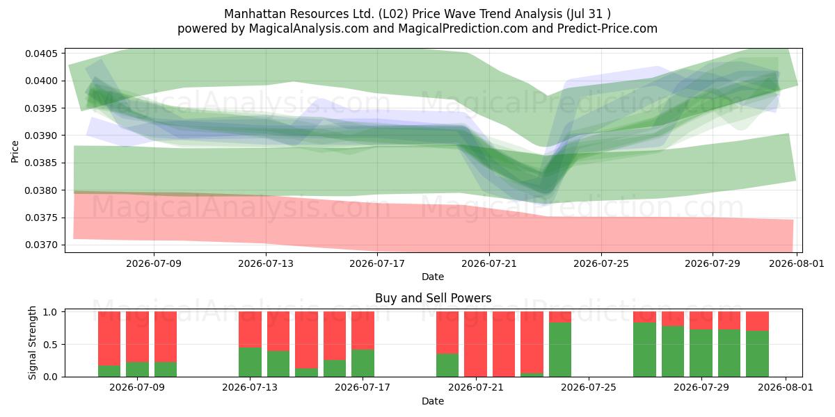  Manhattan Resources Ltd. (L02) Support and Resistance area (30 Jul) 