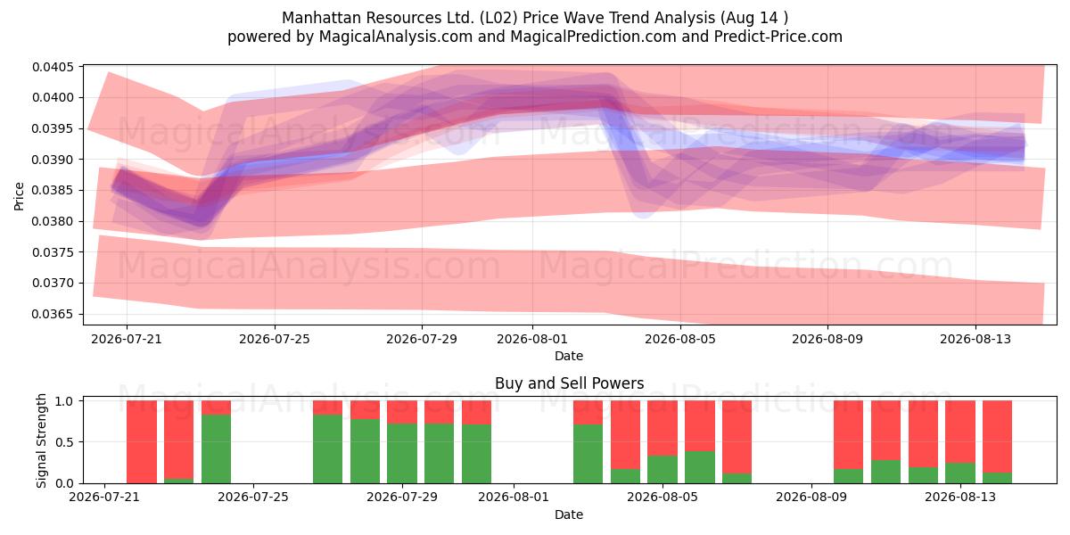  Manhattan Resources Ltd. (L02) Support and Resistance area (13 Aug) 