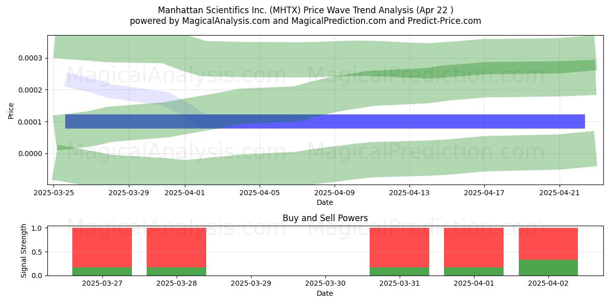  Manhattan Scientifics Inc. (MHTX) Support and Resistance area (22 Apr) 