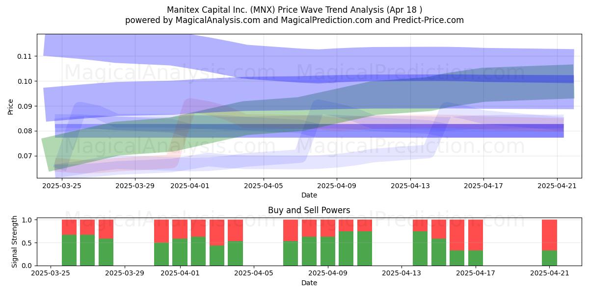  Manitex Capital Inc. (MNX) Support and Resistance area (18 Apr) 