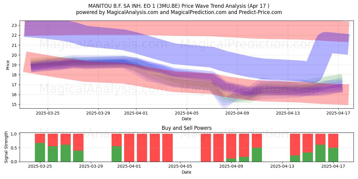  MANITOU B.F. SA INH. EO 1 (3MU.BE) Support and Resistance area (17 Apr) 