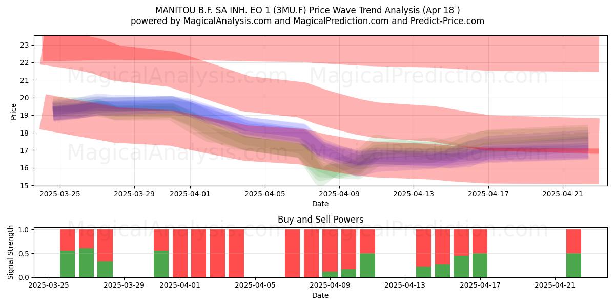  MANITOU B.F. SA INH. EO 1 (3MU.F) Support and Resistance area (18 Apr) 
