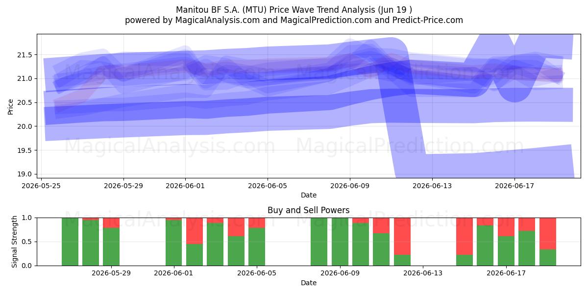  Manitou BF S.A. (MTU) Support and Resistance area (18 Jun) 