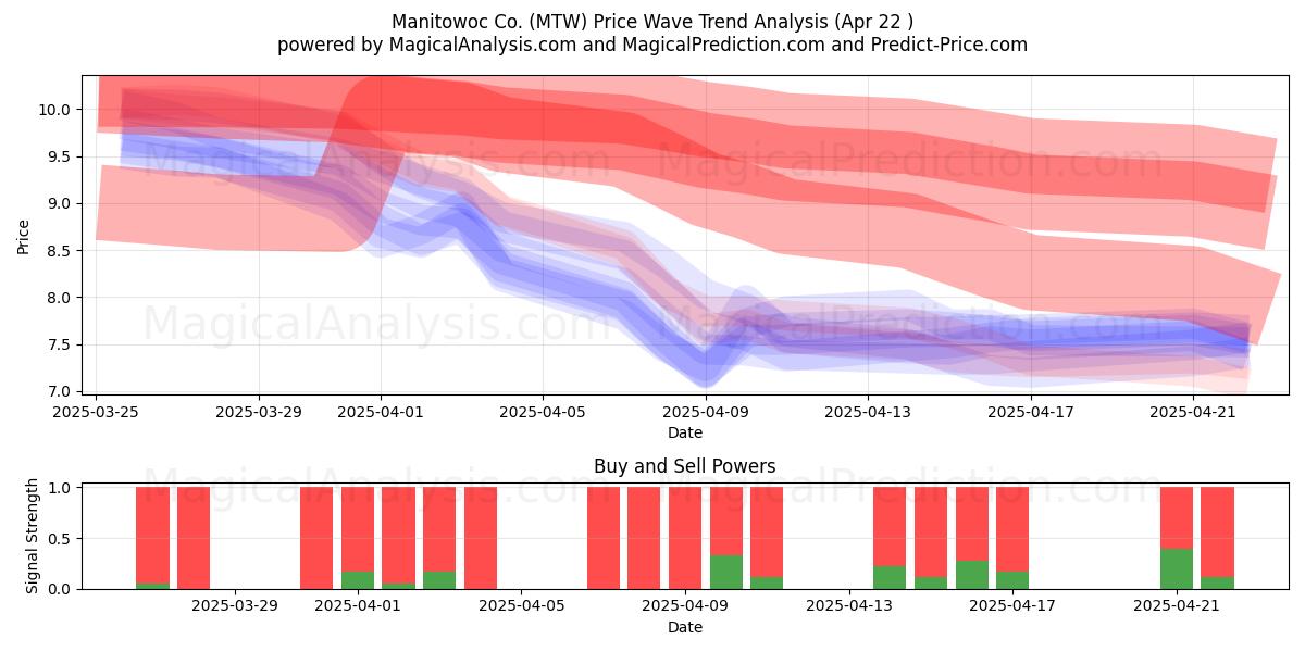  Manitowoc Co. (MTW) Support and Resistance area (22 Apr) 
