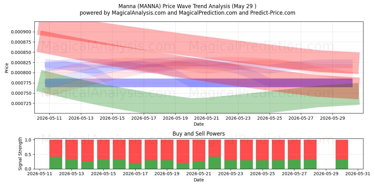  Manna (MANNA) Support and Resistance area (28 May) 