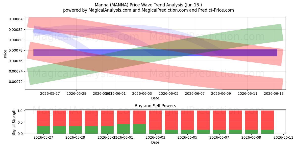  Manne (MANNA) Support and Resistance area (12 Jun) 