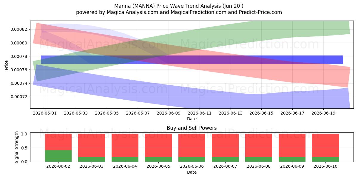  Manna (MANNA) Support and Resistance area (19 Jun) 