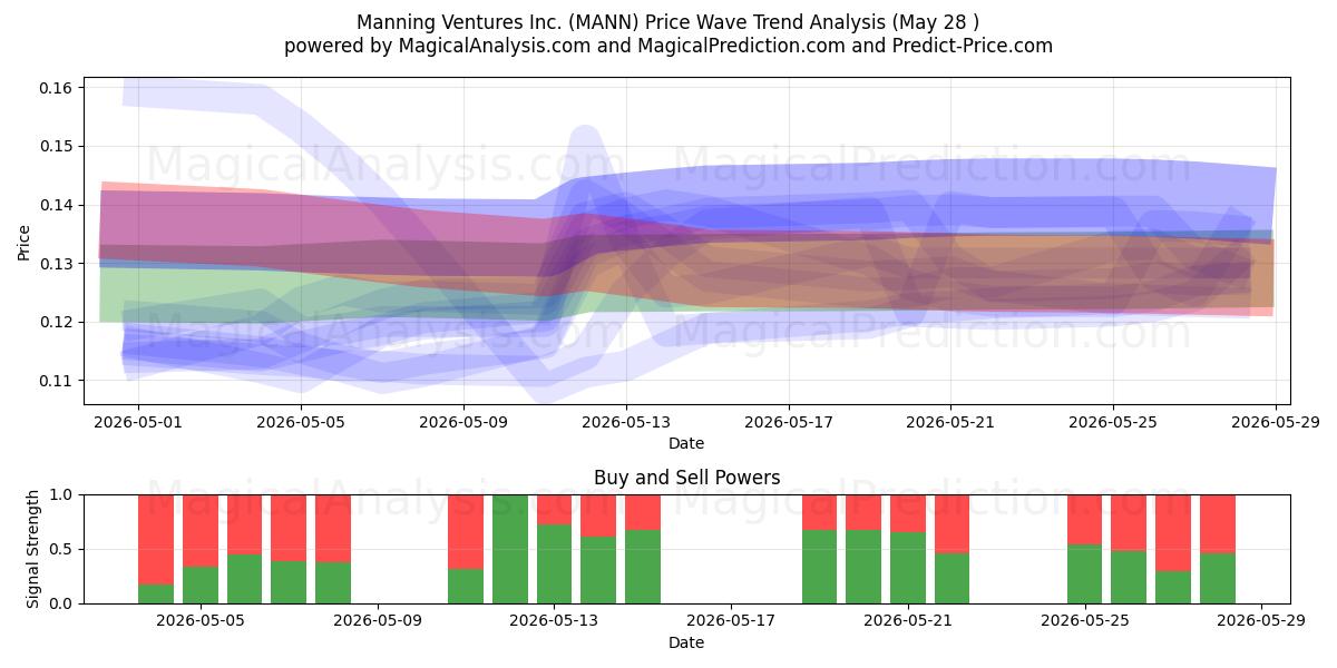  Manning Ventures Inc. (MANN) Support and Resistance area (27 May) 