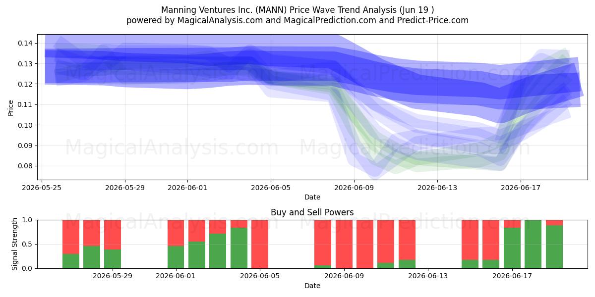  Manning Ventures Inc. (MANN) Support and Resistance area (18 Jun) 
