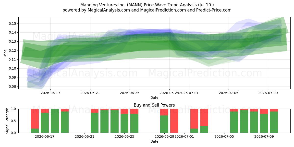  Manning Ventures Inc. (MANN) Support and Resistance area (09 Jul) 