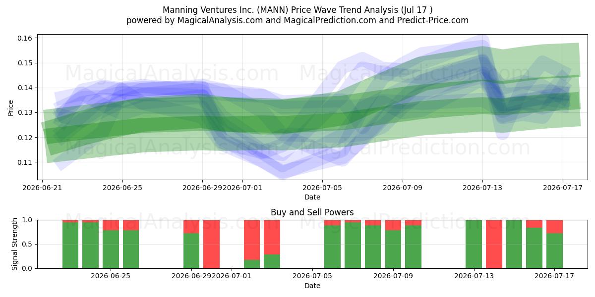  Manning Ventures Inc. (MANN) Support and Resistance area (16 Jul) 