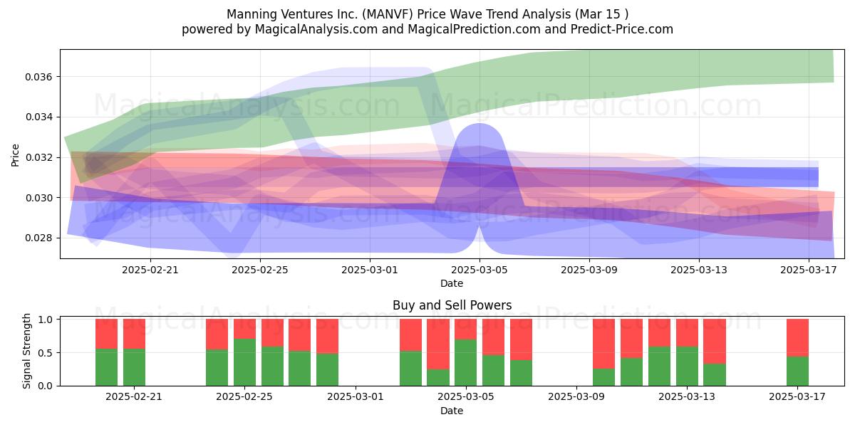  Manning Ventures Inc. (MANVF) Support and Resistance area (15 Mar) 