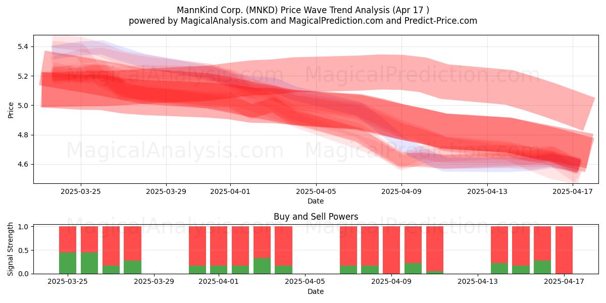  MannKind Corp. (MNKD) Support and Resistance area (17 Apr) 