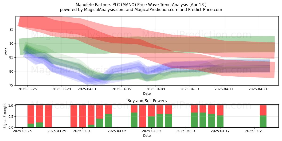 Manolete Partners PLC (MANO) Support and Resistance area (18 Apr) Manolete Partners PLC (MANO) Support and Resistance area (18 Apr)