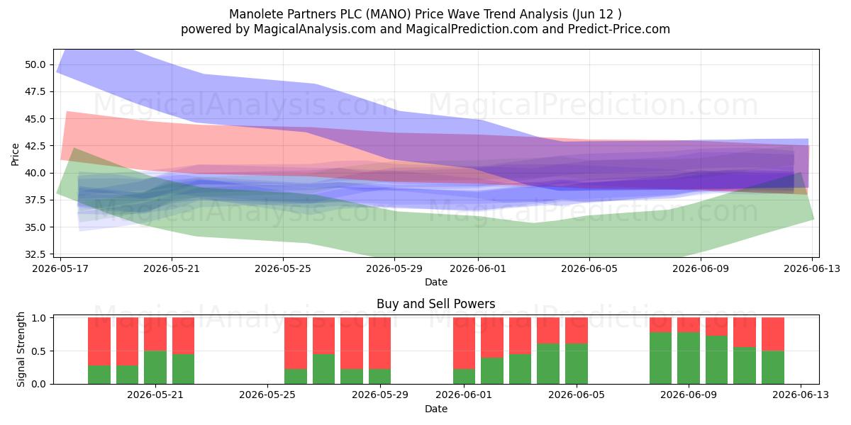  Manolete Partners PLC (MANO) Support and Resistance area (11 Jun) 