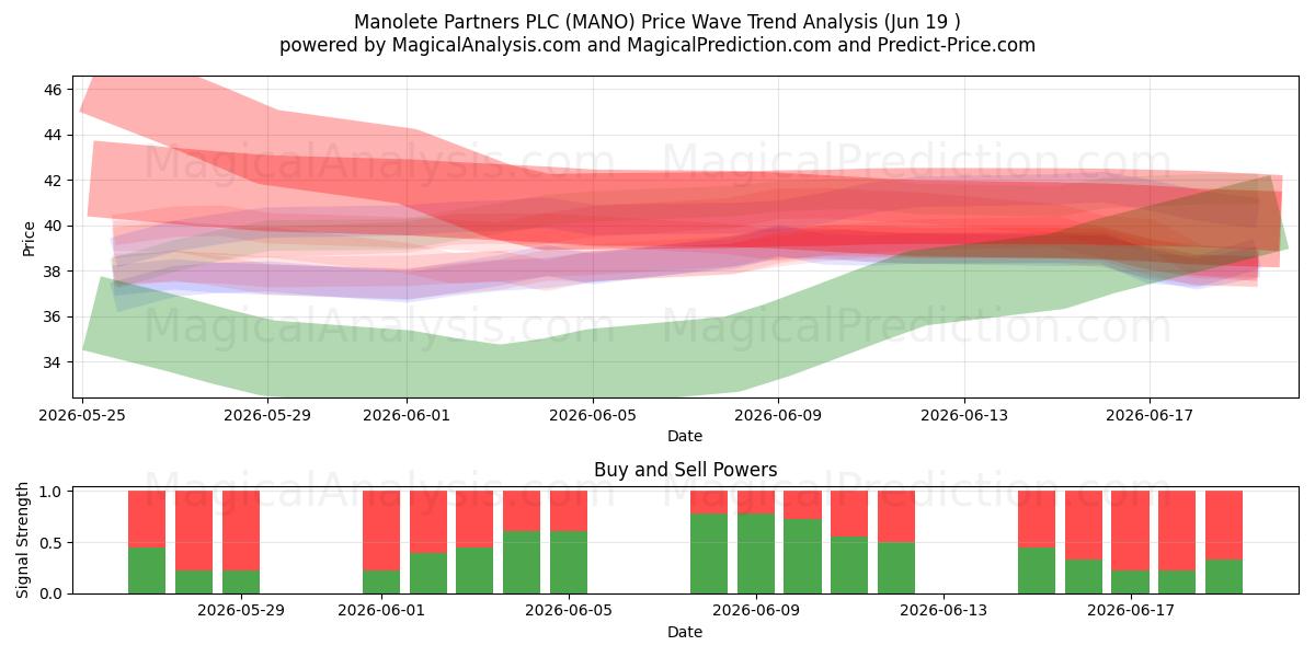  Manolete Partners PLC (MANO) Support and Resistance area (18 Jun) 