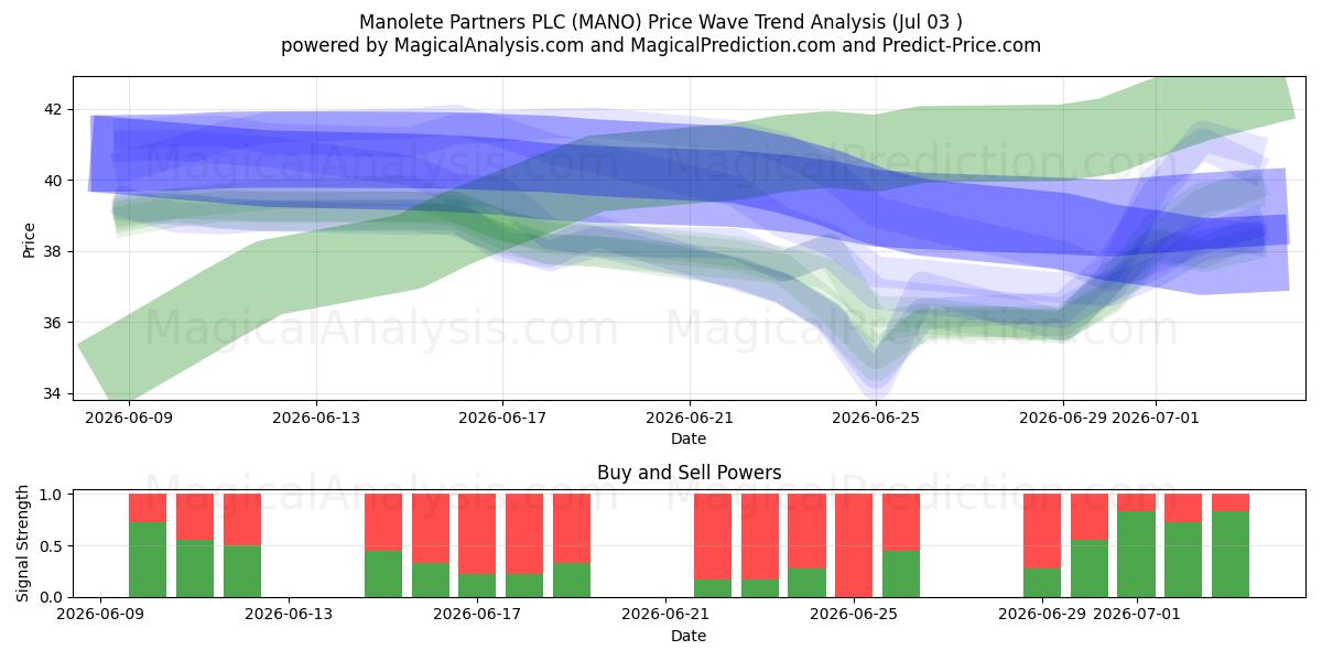  Manolete Partners PLC (MANO) Support and Resistance area (02 Jul) 
