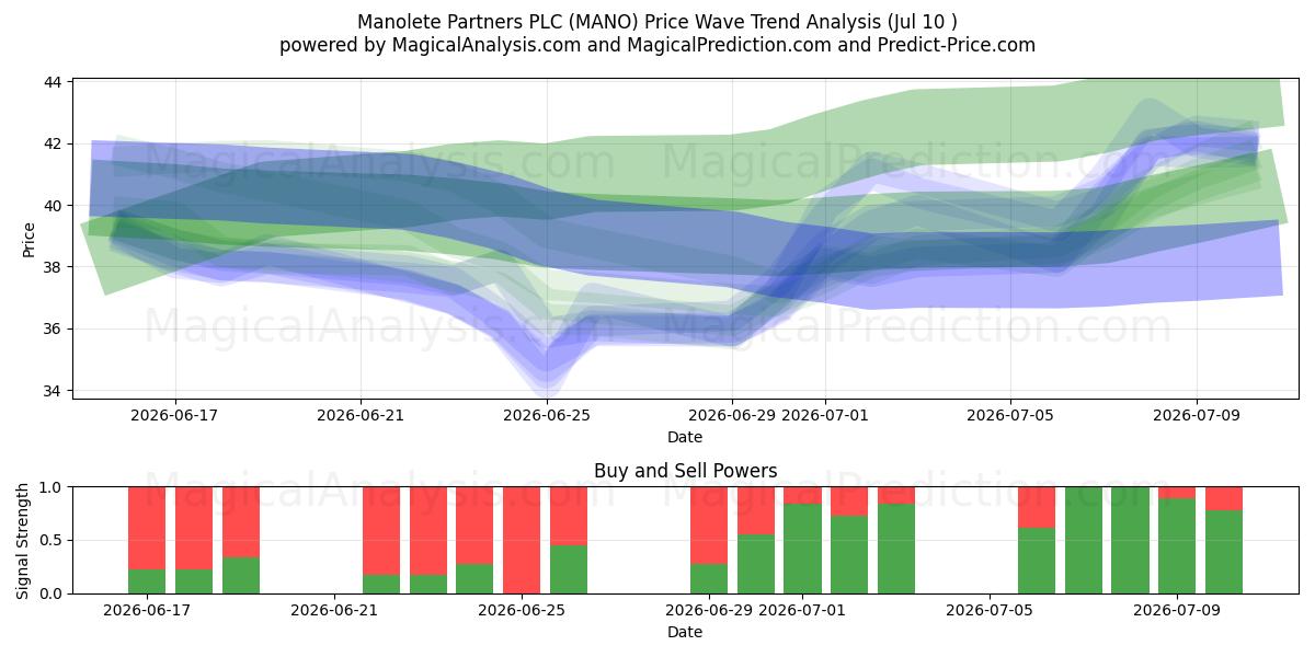  Manolete Partners PLC (MANO) Support and Resistance area (09 Jul) 