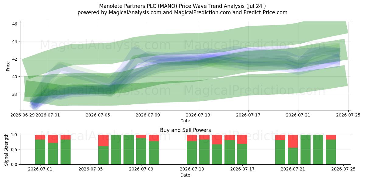  Manolete Partners PLC (MANO) Support and Resistance area (23 Jul) 