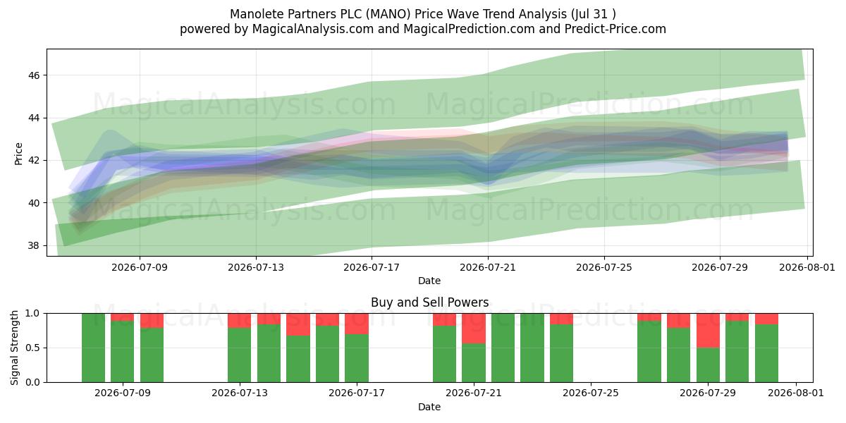  Manolete Partners PLC (MANO) Support and Resistance area (30 Jul) 