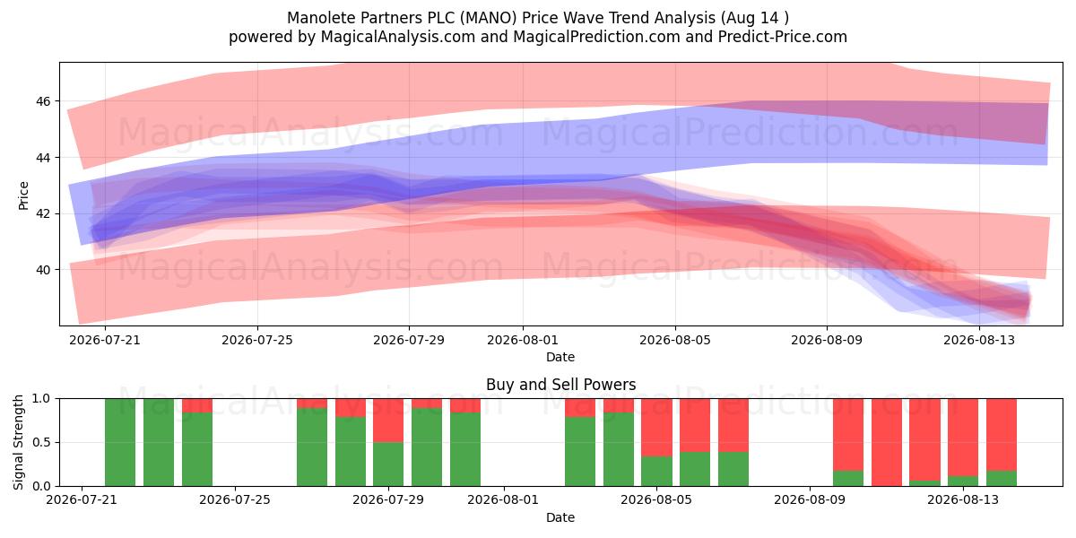  Manolete Partners PLC (MANO) Support and Resistance area (13 Aug) 