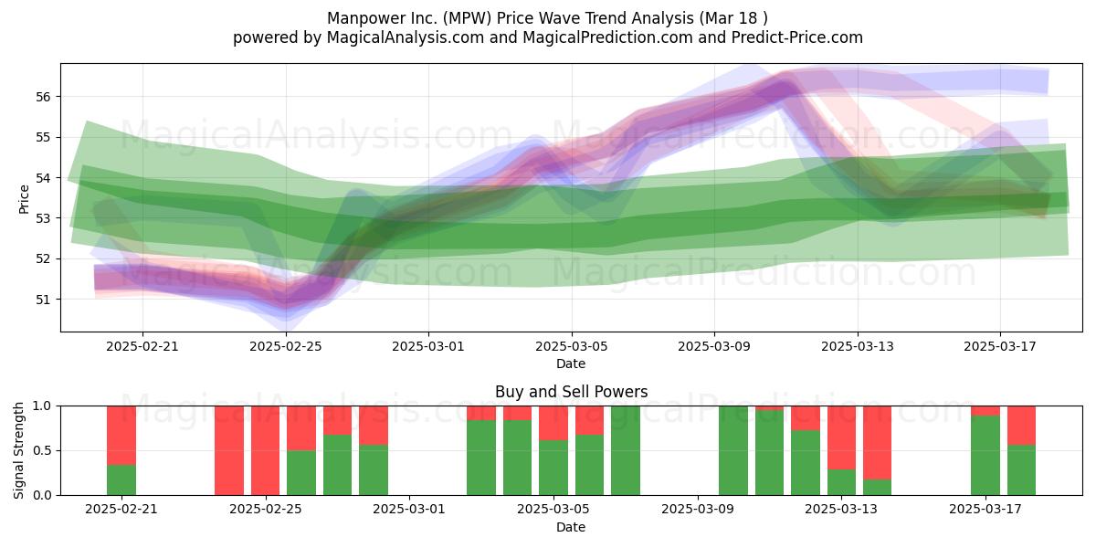  Manpower Inc. (MPW) Support and Resistance area (18 Mar) 