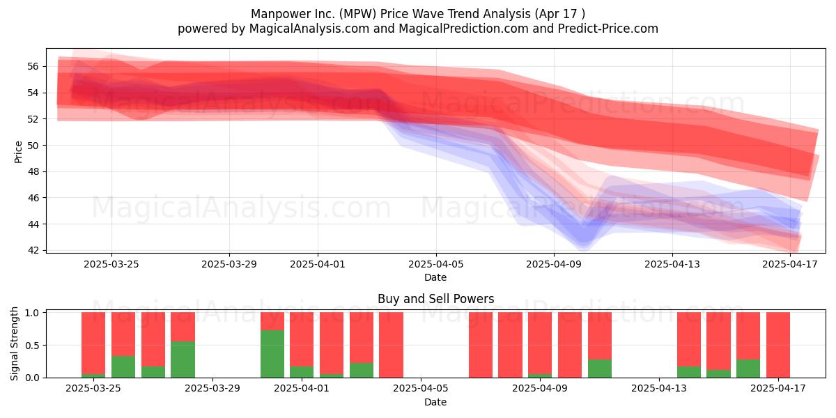  Manpower Inc. (MPW) Support and Resistance area (17 Apr) 