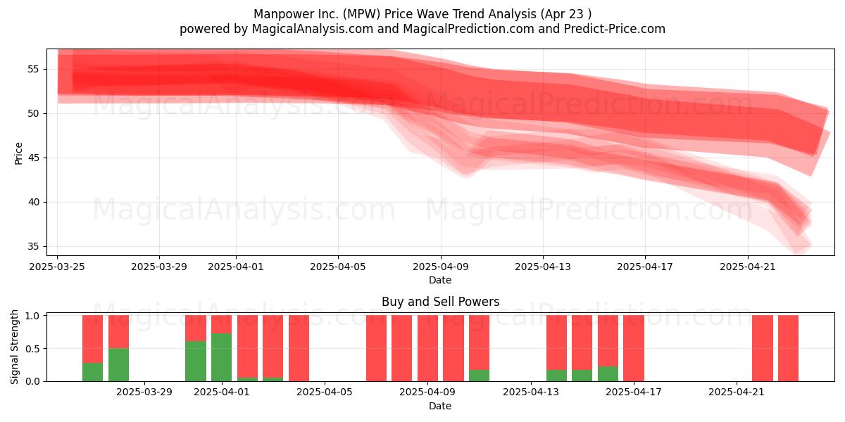  Manpower Inc. (MPW) Support and Resistance area (23 Apr) 