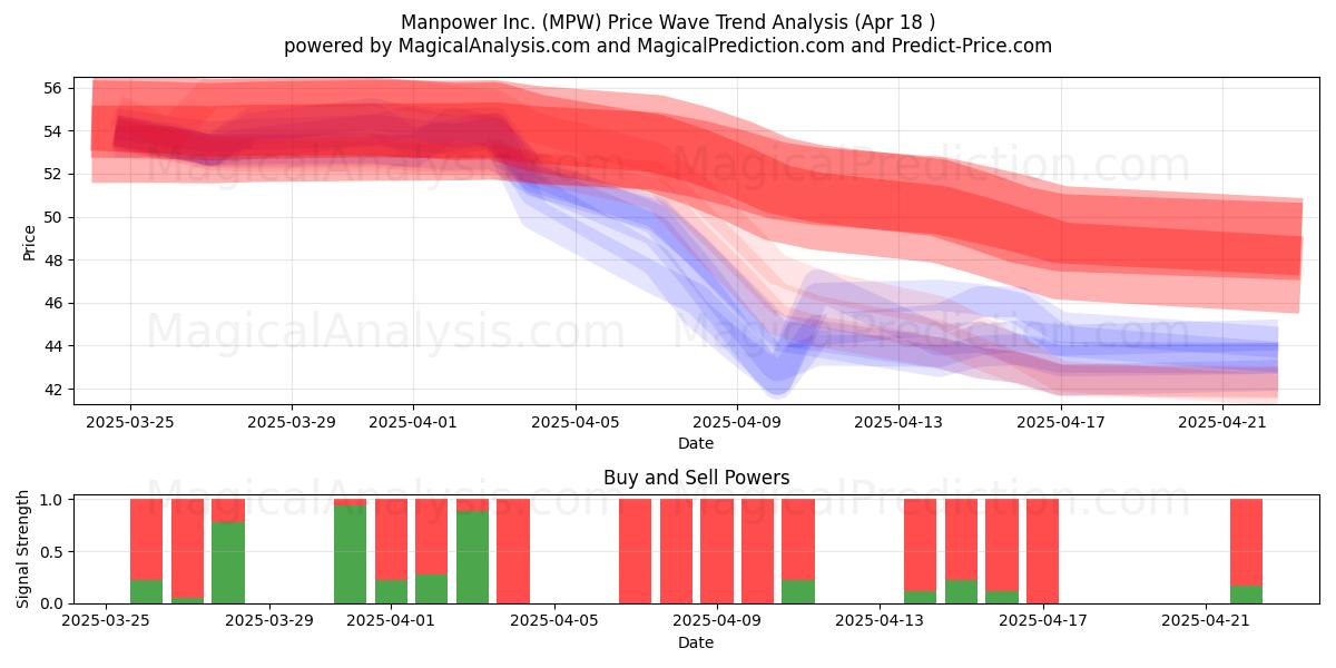  Manpower Inc. (MPW) Support and Resistance area (18 Apr) 