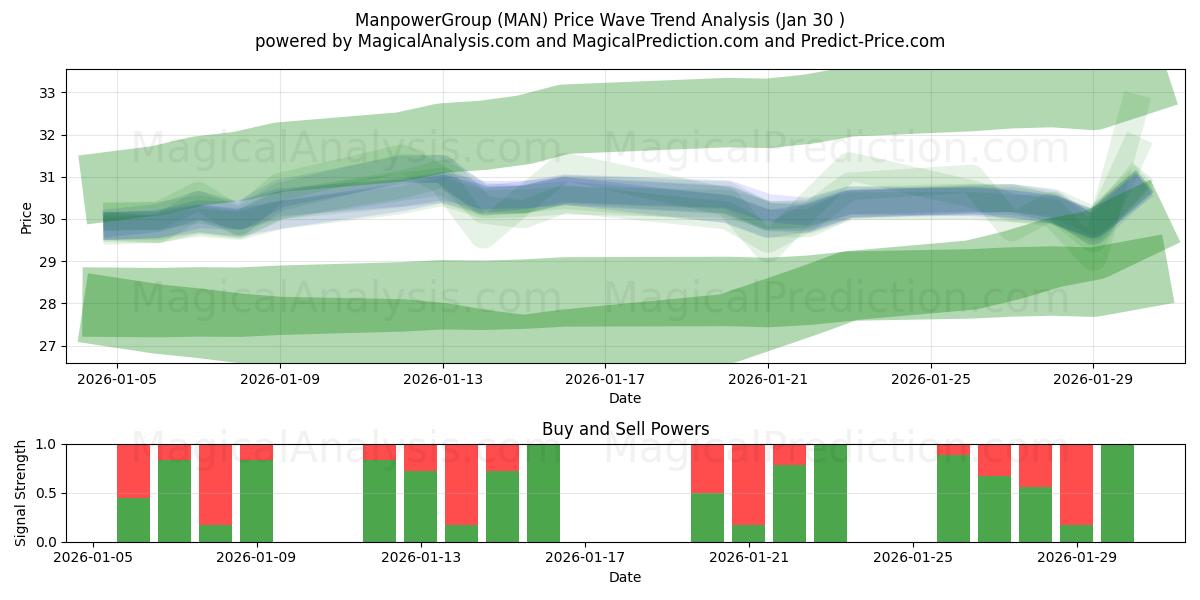  ManpowerGroup (MAN) Support and Resistance area (29 Jan) 