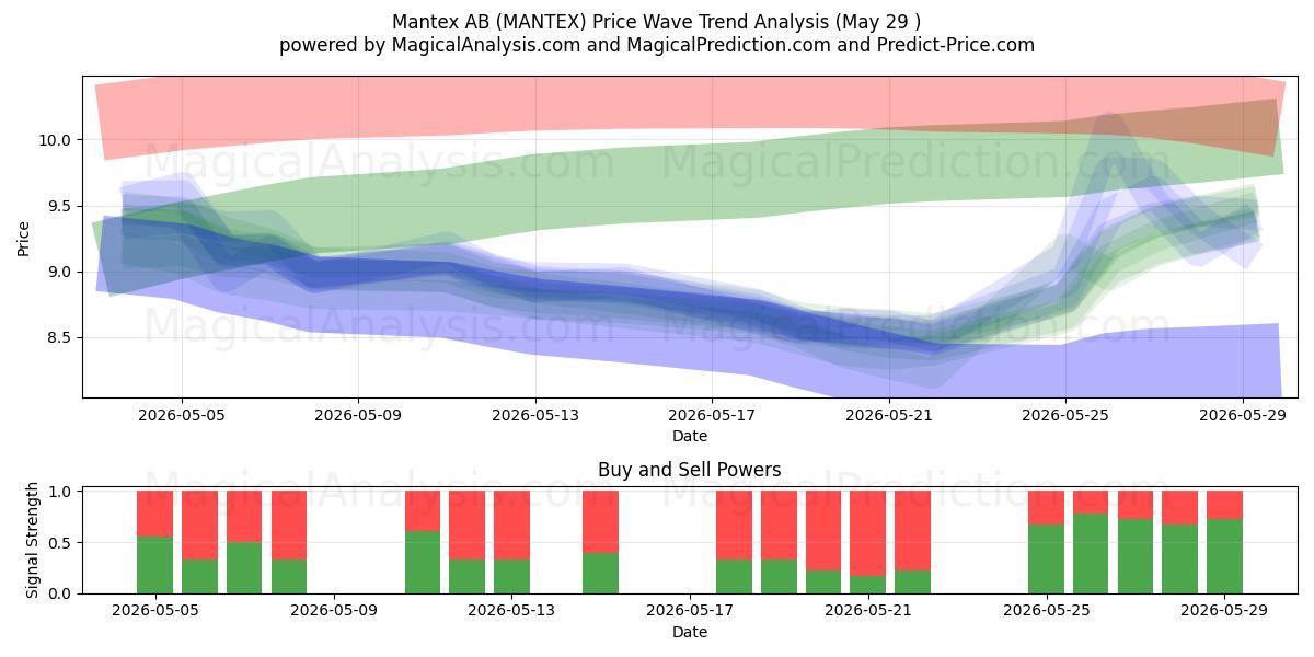  Mantex AB (MANTEX) Support and Resistance area (28 May) 