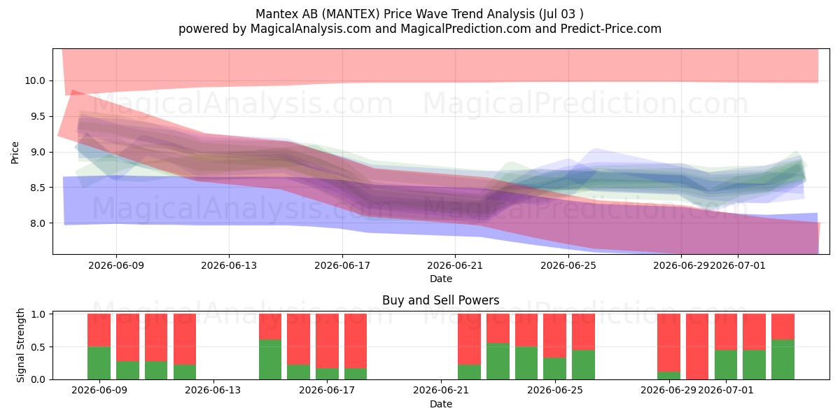  Mantex AB (MANTEX) Support and Resistance area (02 Jul) 