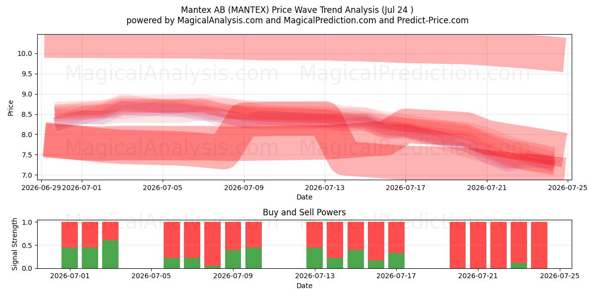  Mantex AB (MANTEX) Support and Resistance area (23 Jul) 