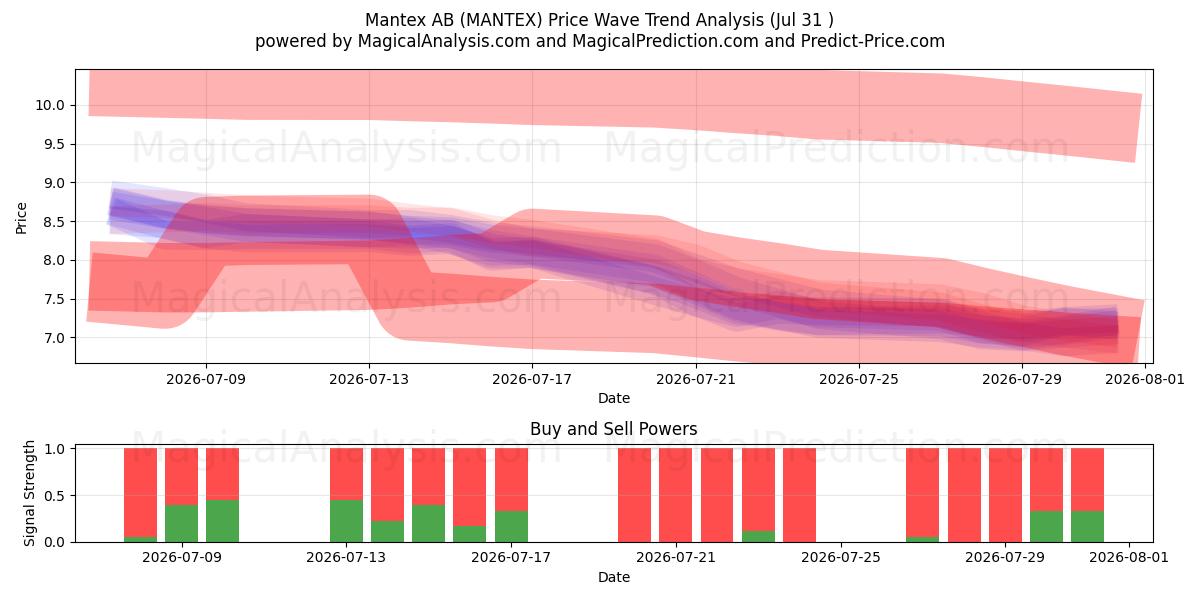 Mantex AB (MANTEX) Support and Resistance area (30 Jul) 
