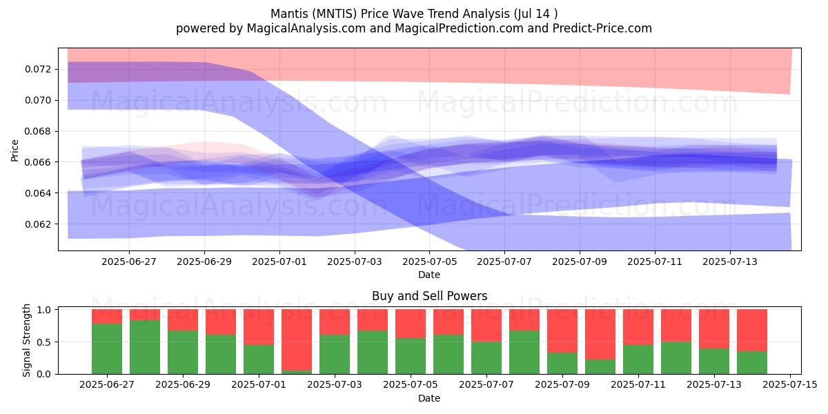 Mante (MNTIS) Support and Resistance area (13 Jul) 