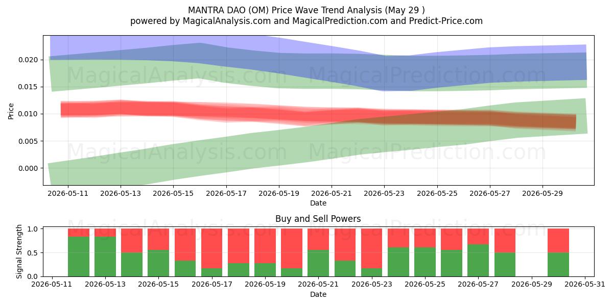  МАНТРА ДАО (OM) Support and Resistance area (28 May) 