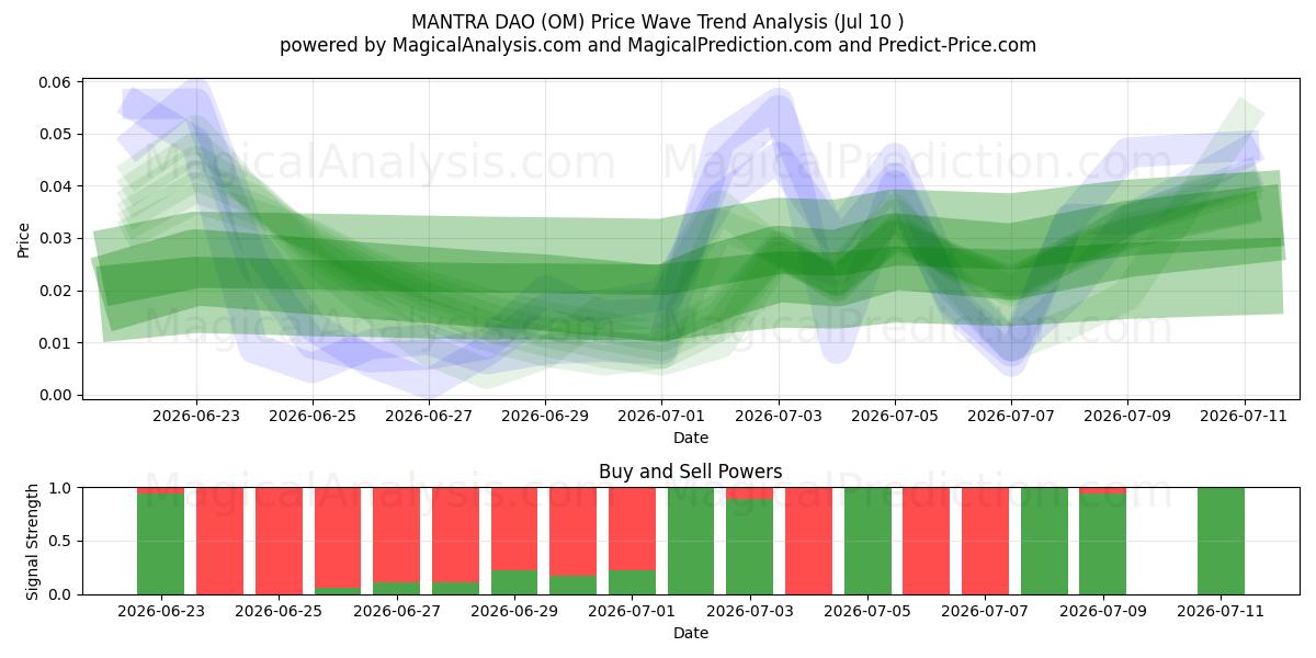  MANTRA DAO (OM) Support and Resistance area (09 Jul) 