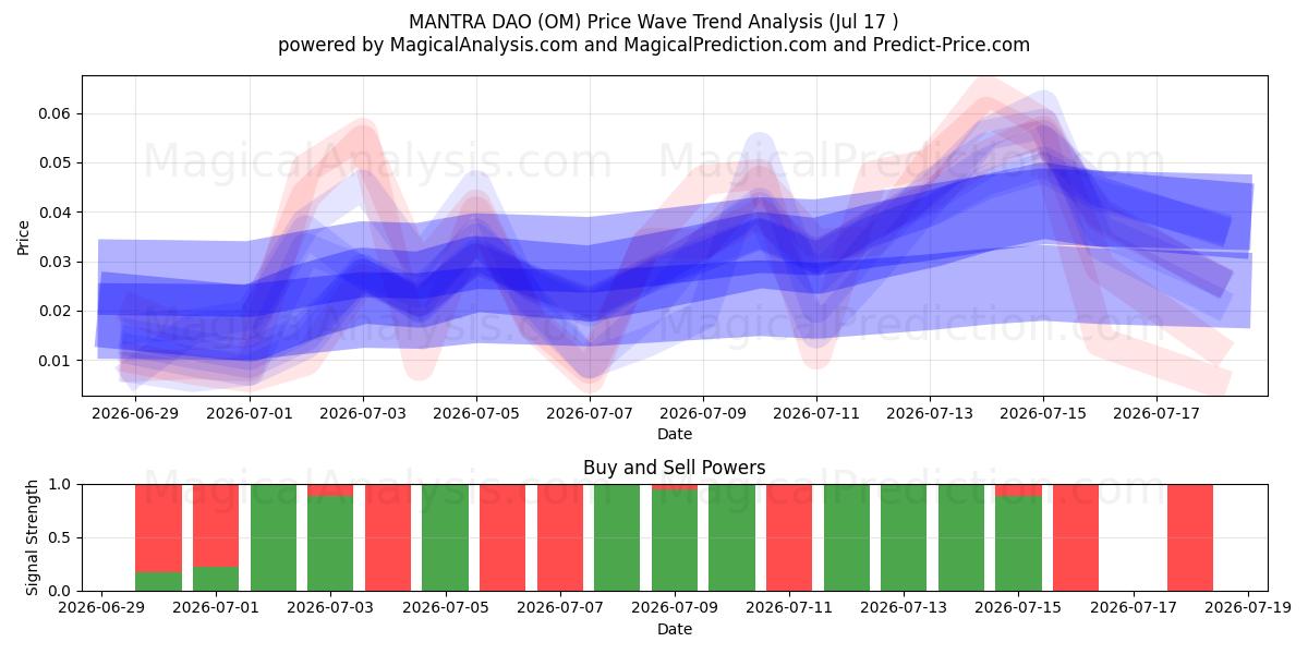  MANTRA DAO (OM) Support and Resistance area (16 Jul) 