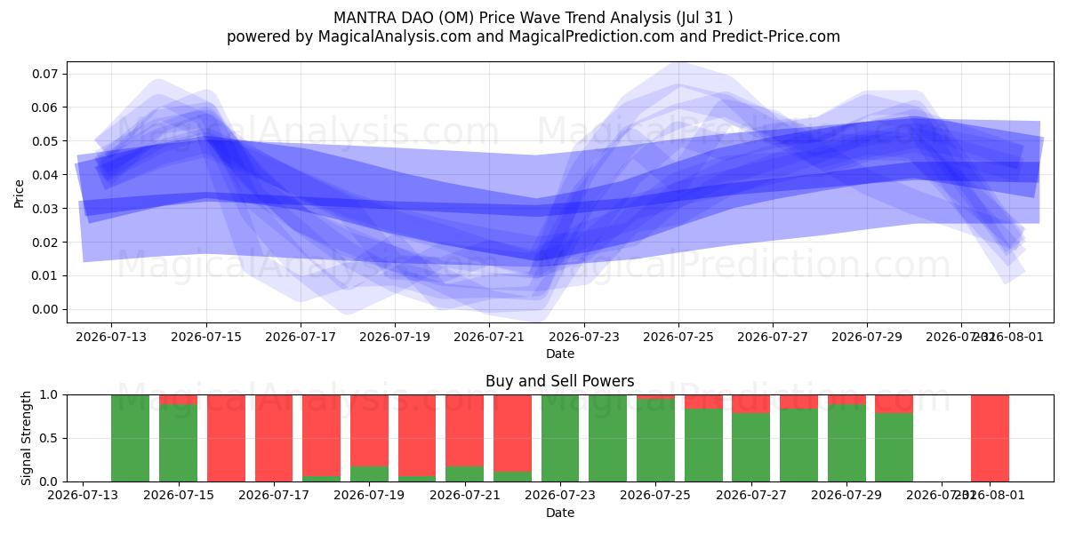  MANTRA DAO (OM) Support and Resistance area (30 Jul) 