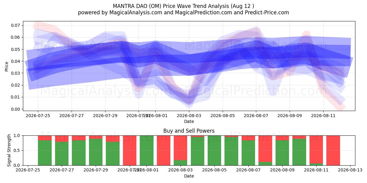  MANTRA DAO (OM) Support and Resistance area (06 Aug) 