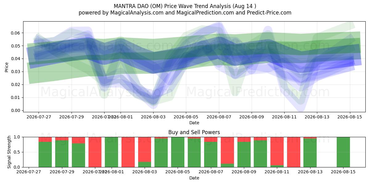  MANTRA DAO (OM) Support and Resistance area (13 Aug) 