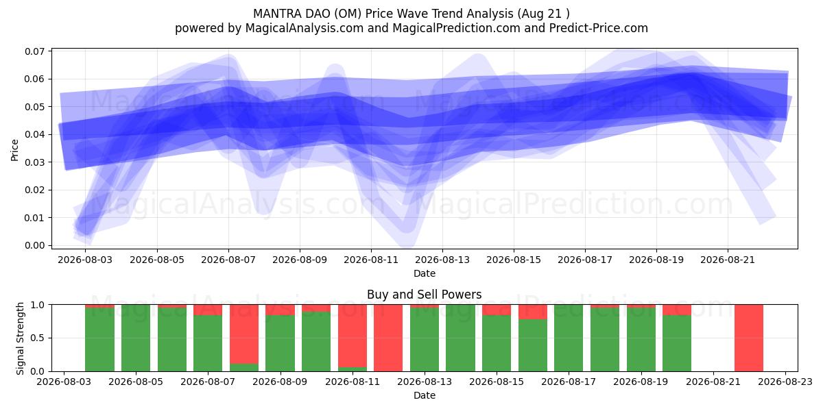  MANTRA DAO (OM) Support and Resistance area (20 Aug) 