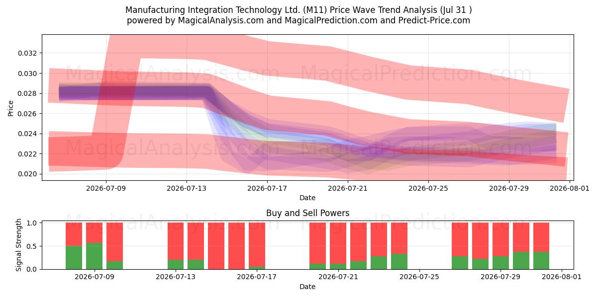  Manufacturing Integration Technology Ltd. (M11) Support and Resistance area (30 Jul) 