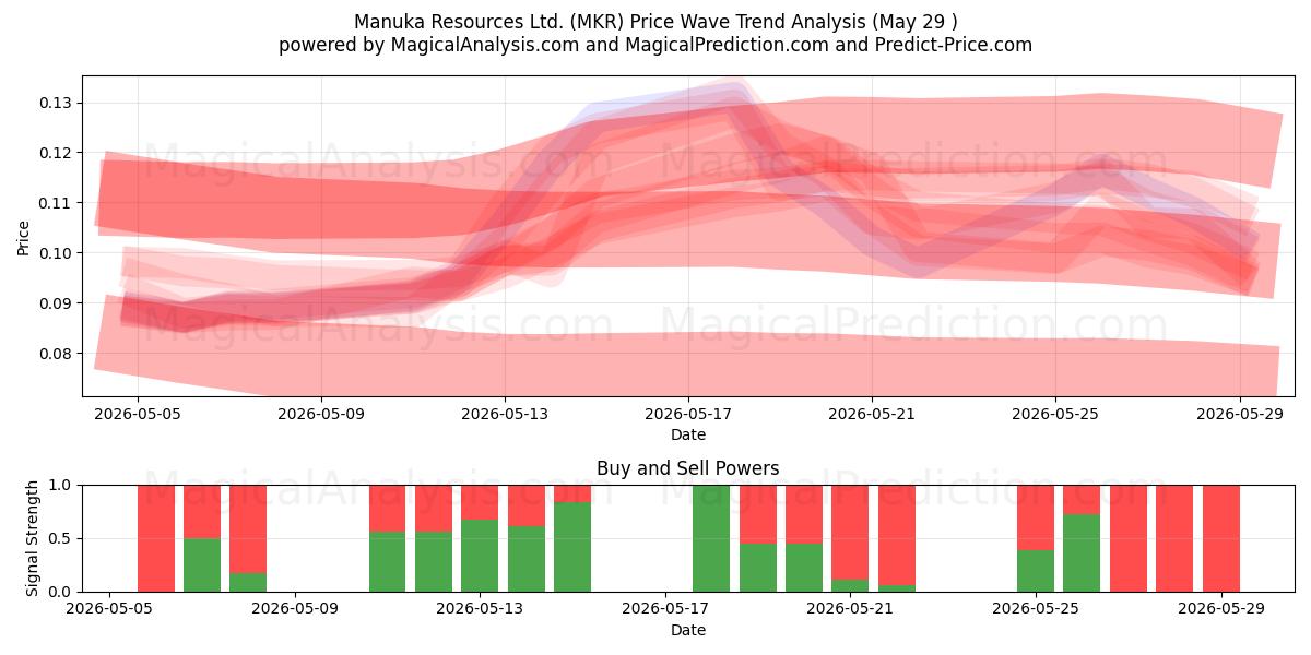  Manuka Resources Ltd. (MKR) Support and Resistance area (28 May) 