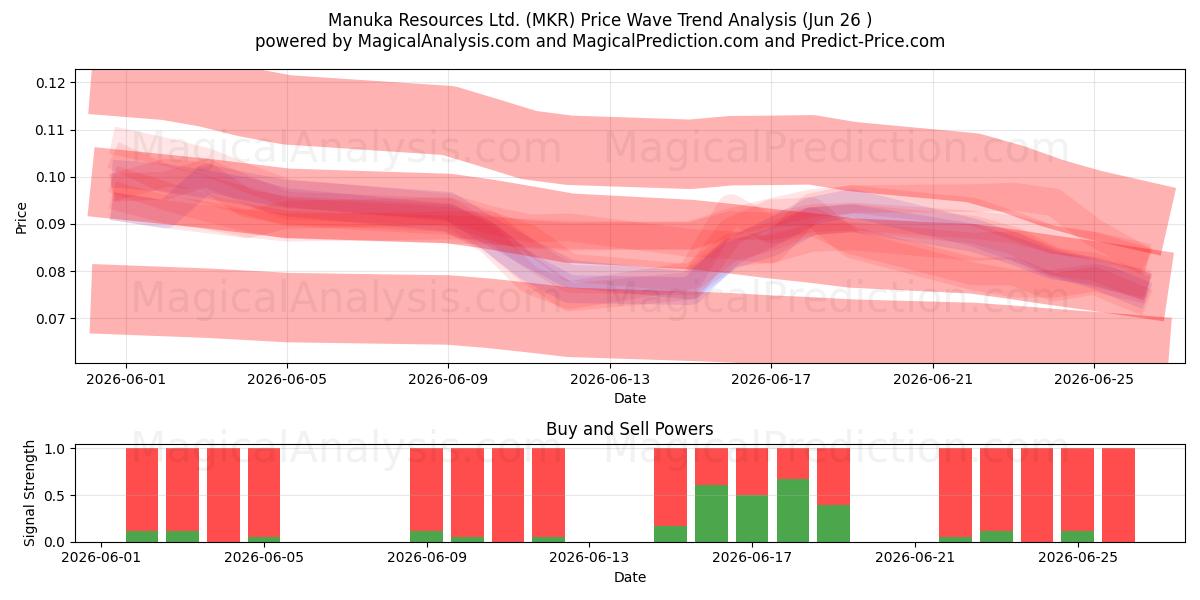  Manuka Resources Ltd. (MKR) Support and Resistance area (25 Jun) 