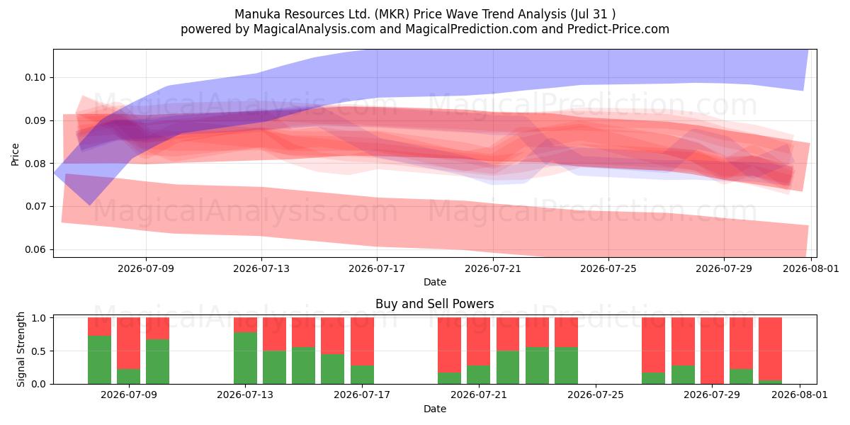  Manuka Resources Ltd. (MKR) Support and Resistance area (30 Jul) 