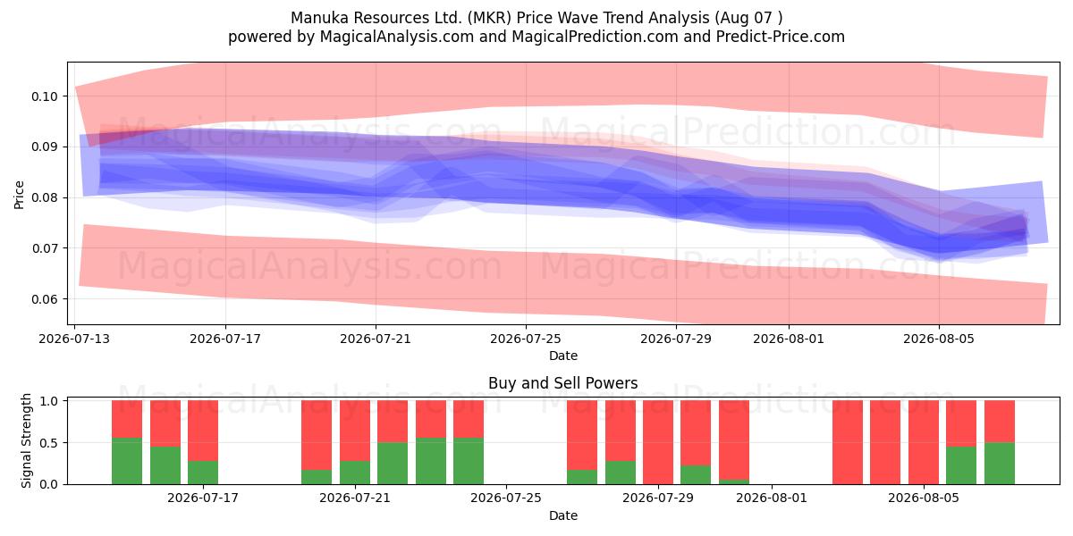 Manuka Resources Ltd. (MKR) Support and Resistance area (06 Aug) 