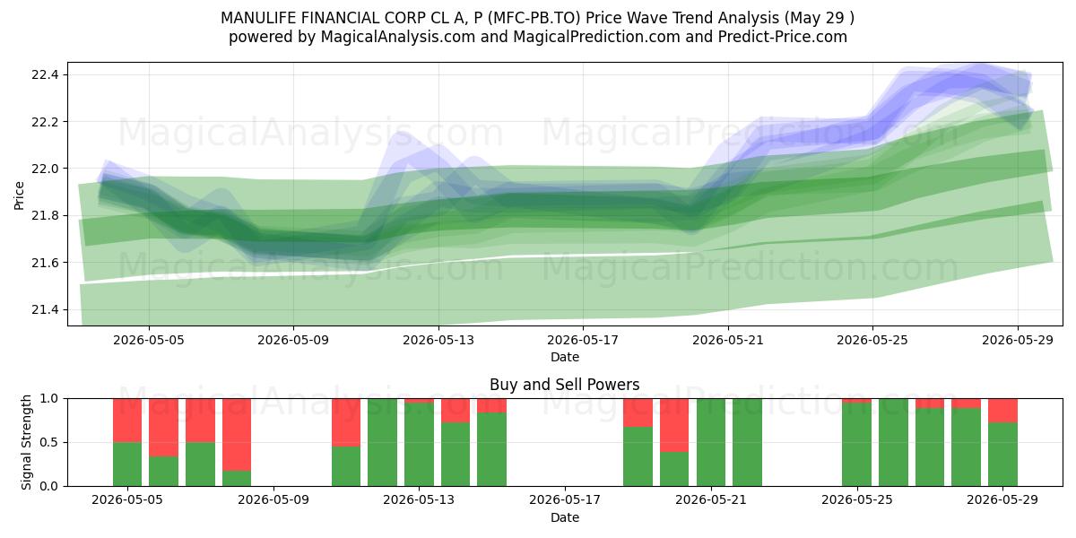  MANULIFE FINANCIAL CORP CL A, P (MFC-PB.TO) Support and Resistance area (28 May) 