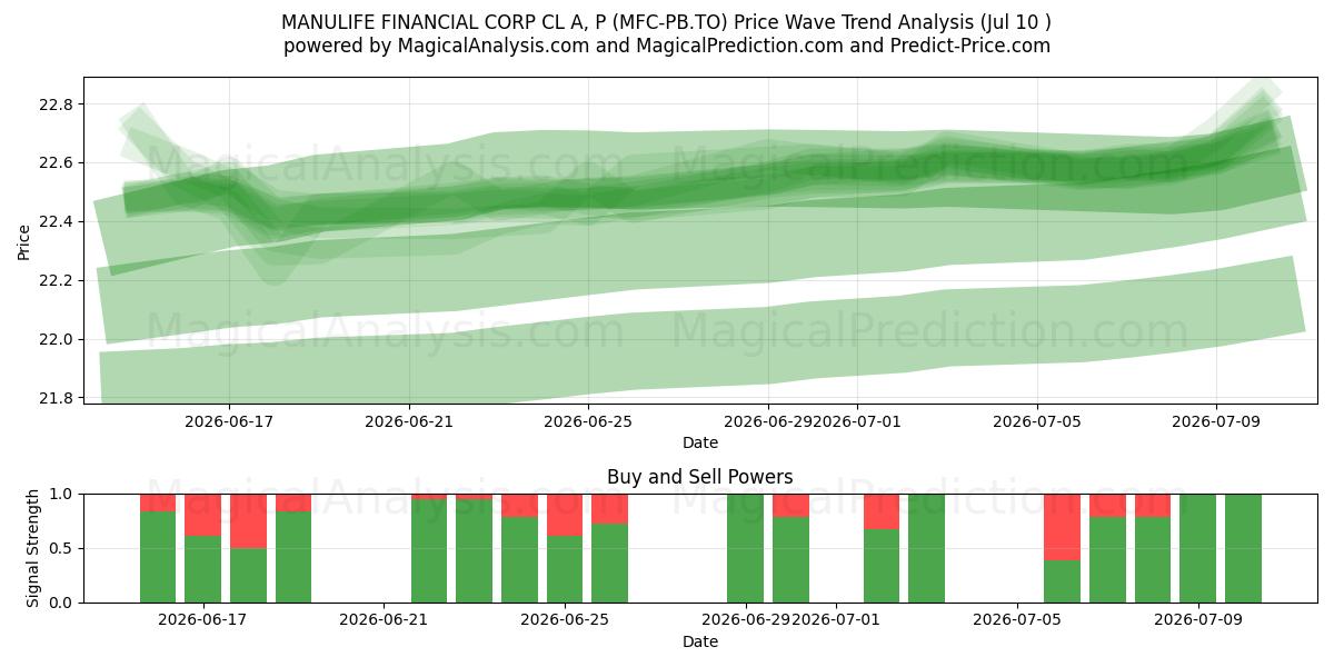  MANULIFE FINANCIAL CORP CL A, P (MFC-PB.TO) Support and Resistance area (09 Jul) 