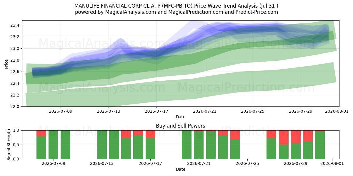  MANULIFE FINANCIAL CORP CL A, P (MFC-PB.TO) Support and Resistance area (30 Jul) 